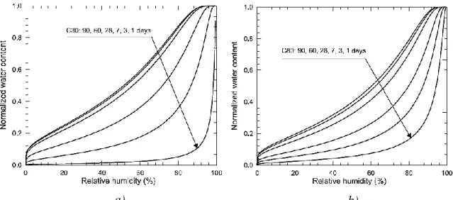 Figure 1.12 : Relation entre le degré de saturation et l’humidité relative selon  l’avancement de l’hydratation du ciment a) béton E/C = 0,62 et b) E/C = 0,30  