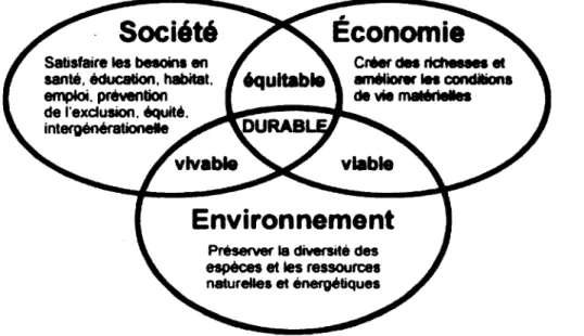 Figure 2  :  Schematisation de I’ interaction entre les trois spheres du developpement  durable [6]