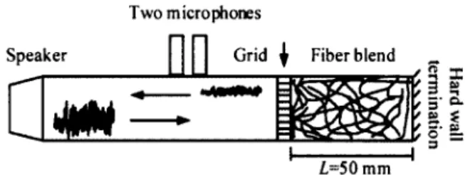Figure 3:  Sketch o f the impedance tube with the fiber blend compacted between the grid and the hard wall termination