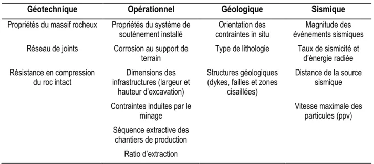Tableau 1: Principaux facteurs influençant la demande aux éléments de support de terrain 