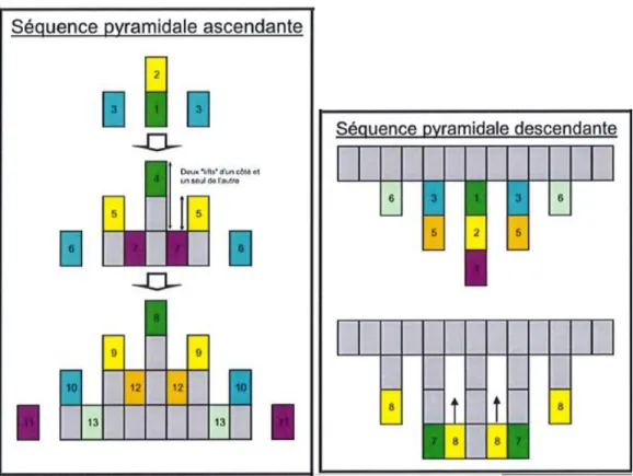 Figure  1.  7:  Séquence  de  minage  utilisée  à  la  mine  LaRonde  pour  une  pyramide  montante  et  descendante (Archive de la mine LaRonde)