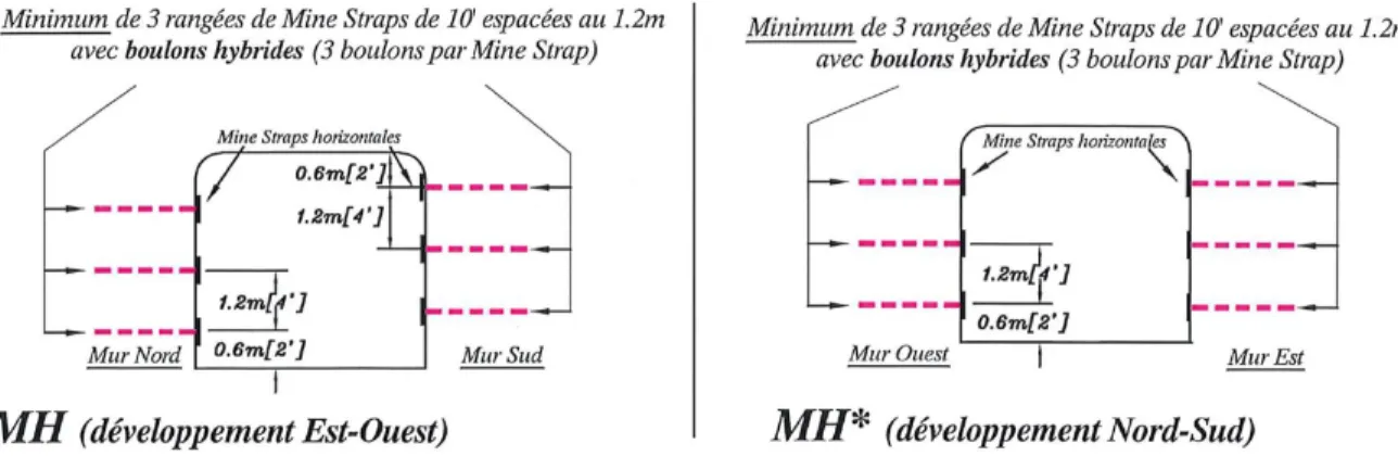 Tableau  1.  2:  Agencement  du  support  de  terrain  au  toit  des  excavations  pour  les  trois  devis  standard de support de terrain (DSI, 2018) 
