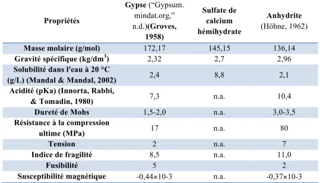 Tableau I-1. Propriétés physiques du gypse, du sulfate de calcium hémihydrate  et de l'anhydrite  (Lushnikova &amp; Dvorkin, 2016), (“Anhydrite,” 2018), (Bladh &amp; Bideaux, 2003)