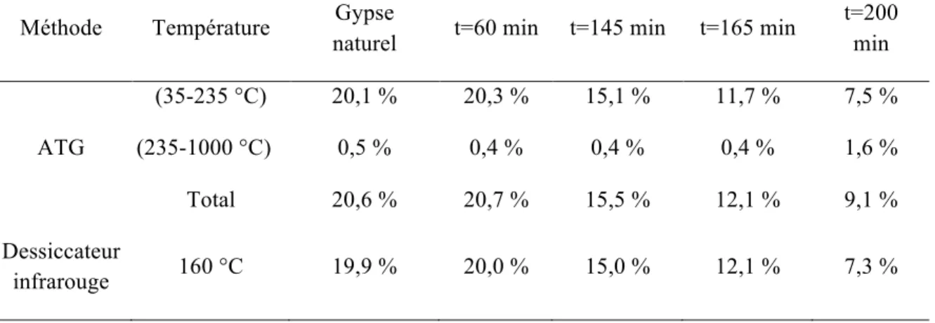 Tableau II-9. Comparaisons des pourcentages massiques en eau entre les méthodes d’analyse  par ATG et par dessiccation infrarouge 