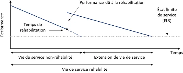 Figure 5 - Impact de la réhabilitation sur la vie utile des structures [13] 