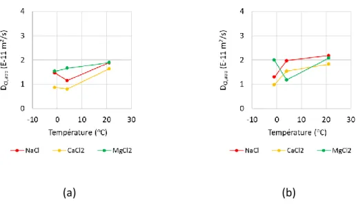 Figure 22 - Coefficient de diffusion apparent pour la recette A (a) et la recette B (b)  2.2