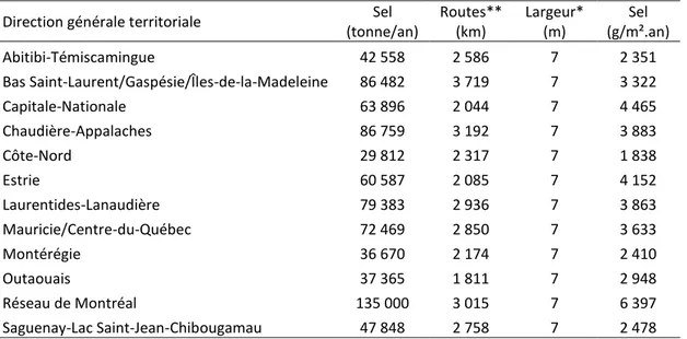 Tableau 12 - Quantité de chlorure de sodium utilisée sur les chaussées au Québec 