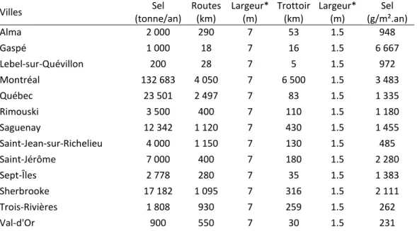 Tableau 13 - Quantité de chlorure de sodium utilisée sur les chaussées dans plusieurs grandes villes au Québec 