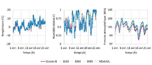 Figure 37 - Validation par rapport la station MexStUL de la température (a), humidité relative (b) et pression  atmosphérique (c) 