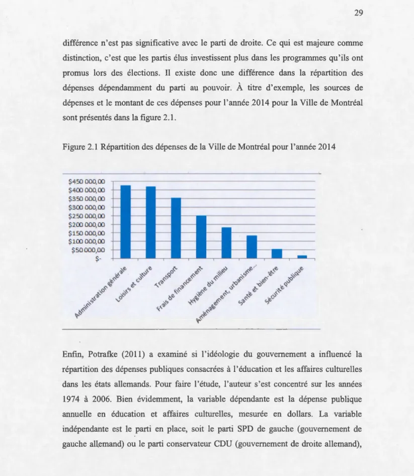 Figure 2.1  Répartition de s  dépenses de  la  Ville  de  Montr é al  pour l ' année 2014 