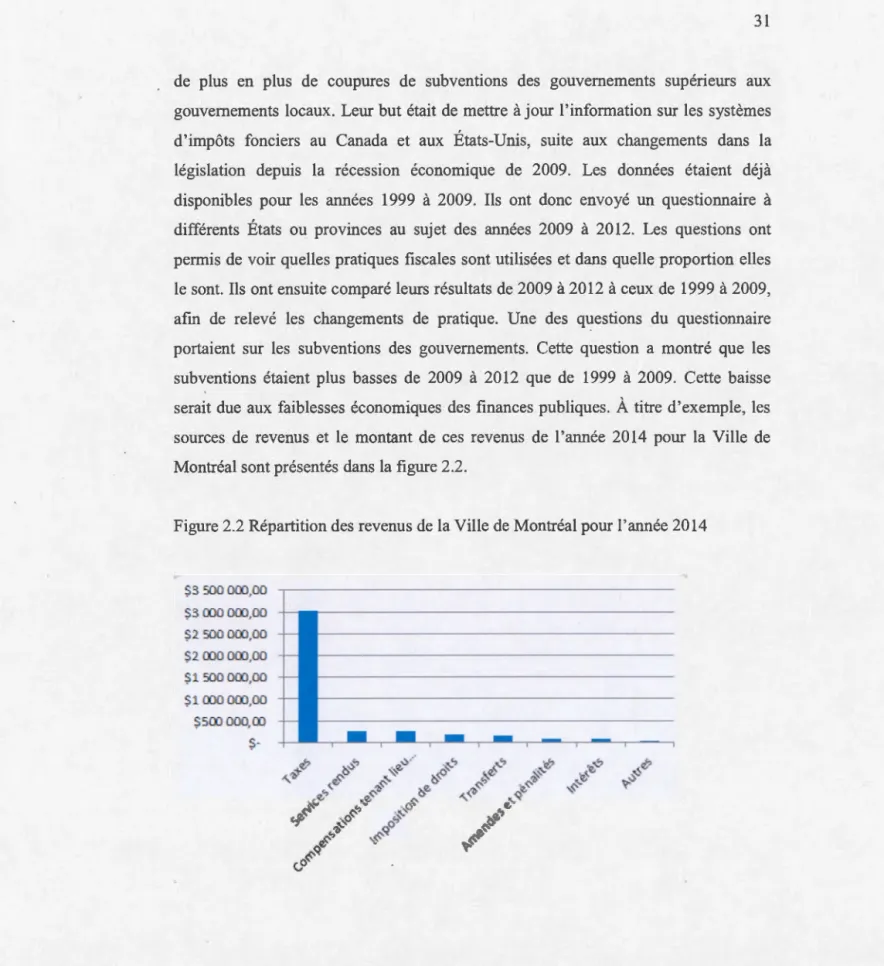 Figure 2 . 2  Répa1tition des  revenus de  la  Ville  de Montréal pour l ' année 2014 