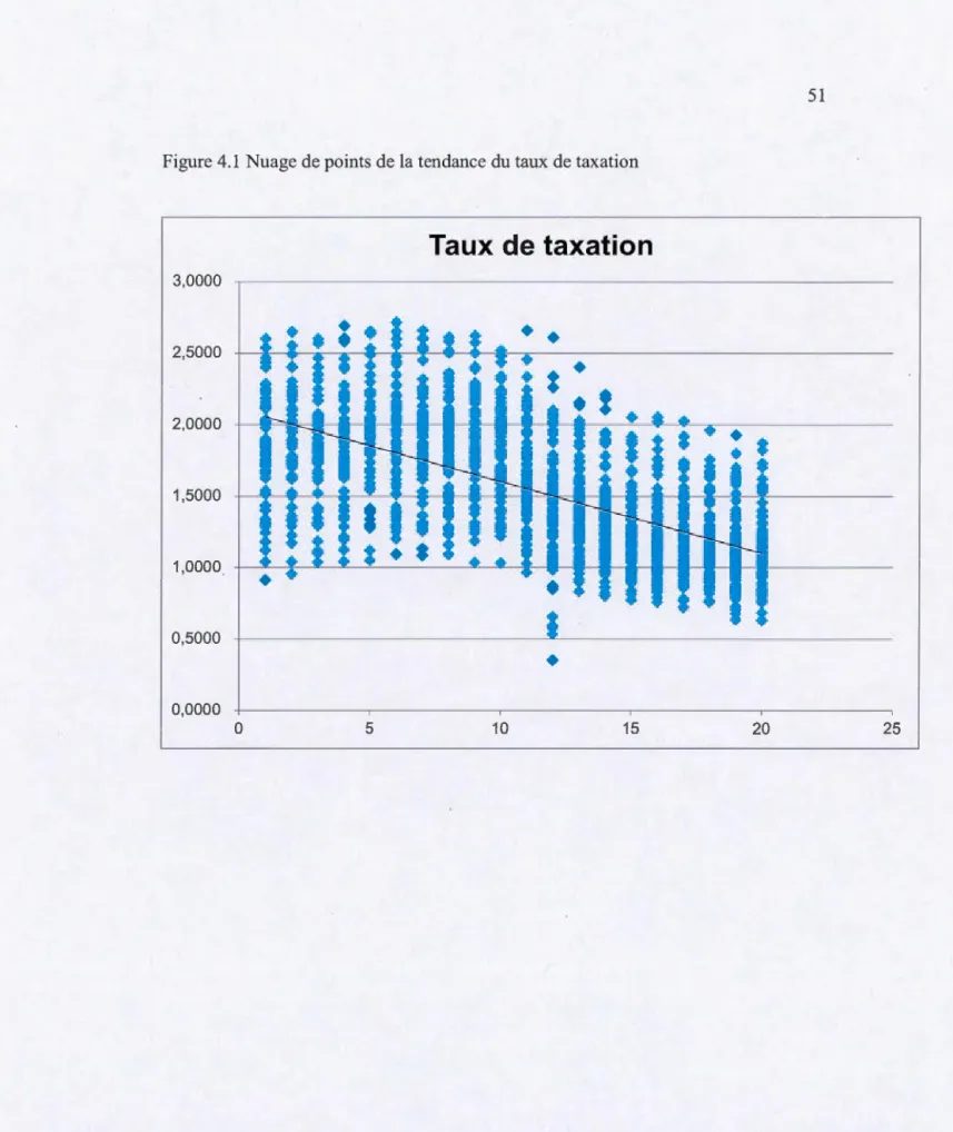 Figure 4.1  Nuage  de points de  la  tendance  du  taux  de  taxation  Taux de taxation  3 , 0000  2,5000  2 , 0000  1 , 5000  1,0000  * : • : •  l _  tf  •  • '