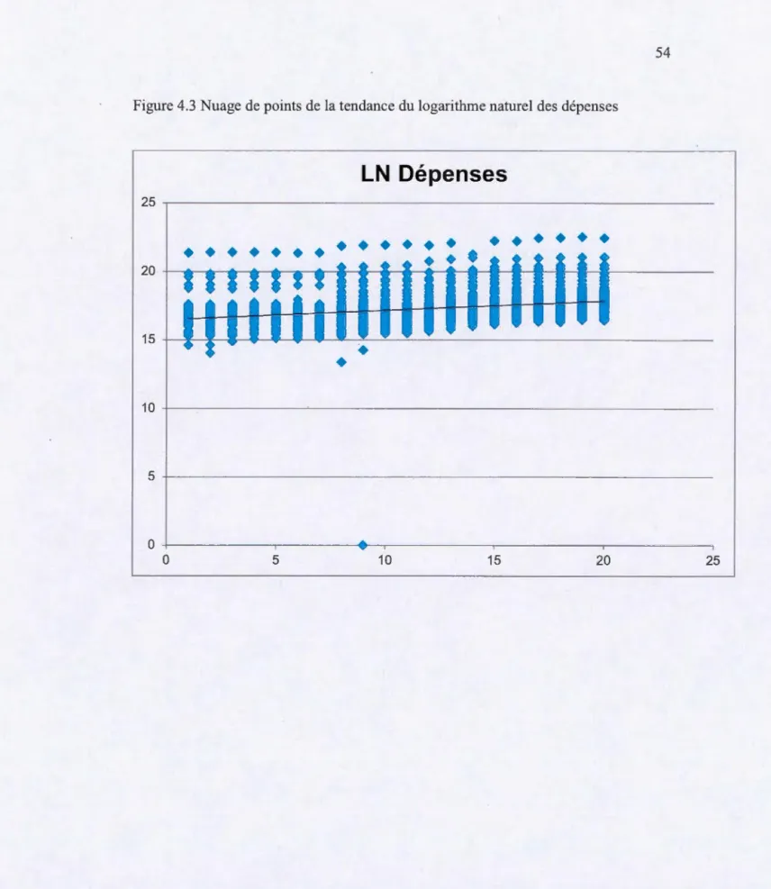 Figure  4 . 3 Nuage  de points de  l a  tendance du  l ogarithme  naturel des dépenses  LN  Dépenses  25  •  •  •  •  • •  •  •  •  • •  •  •  •  •  • • • •  • •  •  ;  1 1 1 ;  '  '  ~  1  Il 1  1 1 1  1  1 '  1 1  ' J 20 15 • •  10  5  0  0  5  10  15  2