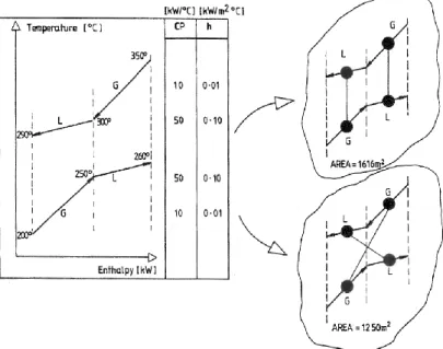 Figure I - 13 : Échanges verticaux ou croisés et influence sur la surface d'échange (Linnhoff, 1990) 