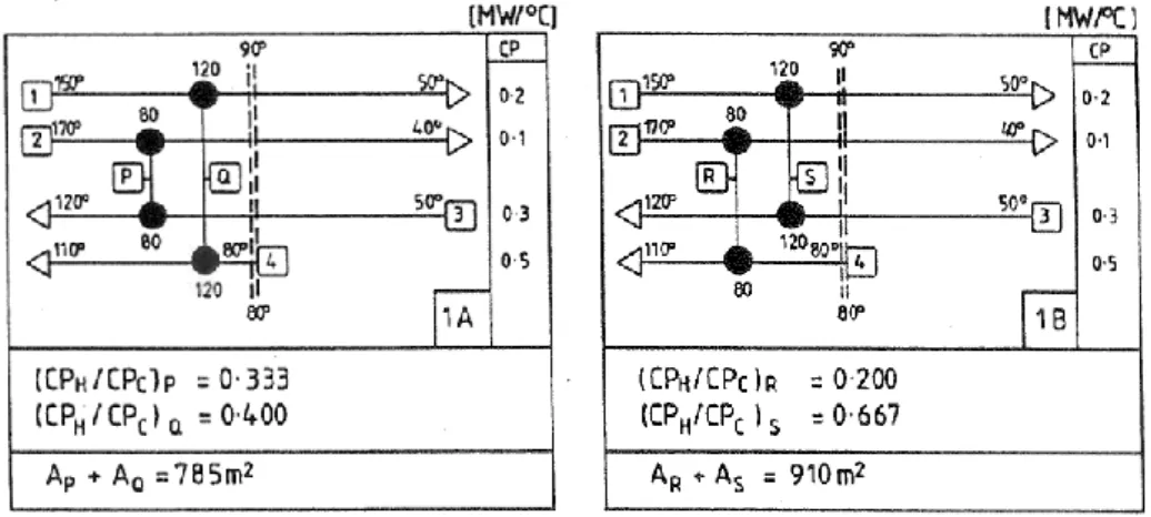 Figure I - 14 : Méthode de réduction de la surface d'échange basée sur les Cp (Linnhoff, 1990) 