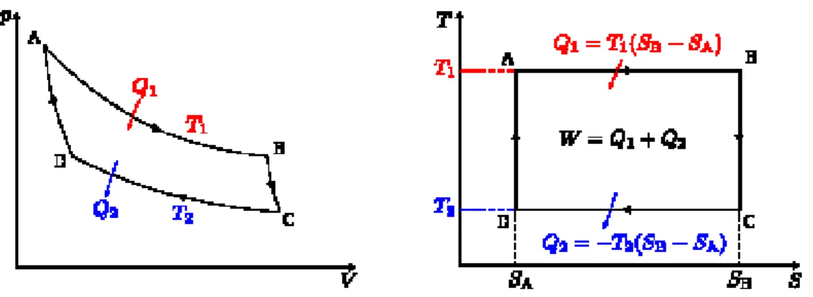 Figure I - 15 : Diagramme de Clapeyron (P – V) et entropique (T – S) du cycle moteur idéal de Carnot 