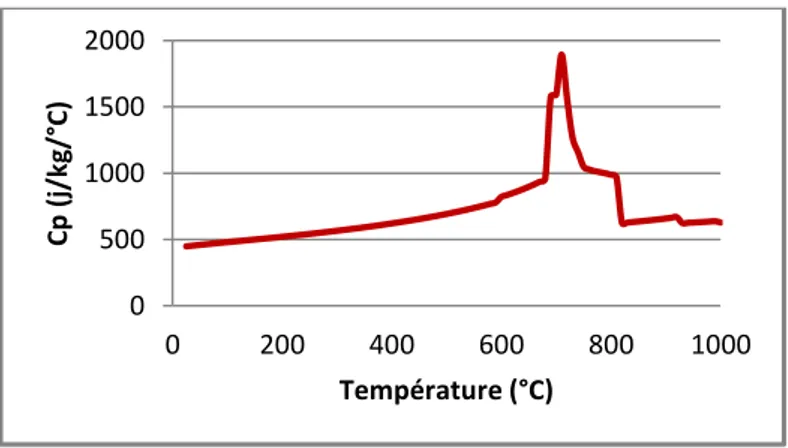 Figure I - 19 : Évolution de la capacité calorifique d'un acier en fonction de la température 