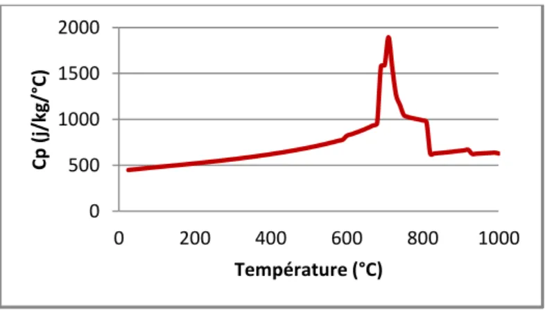Figure I - 19 : Évolution de la capacité calorifique d'un acier en fonction de la température 