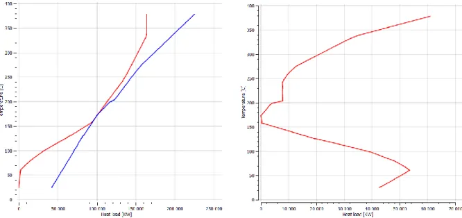 Figure II - 14 : CC et GCC du procédé de distillation du pétrole 