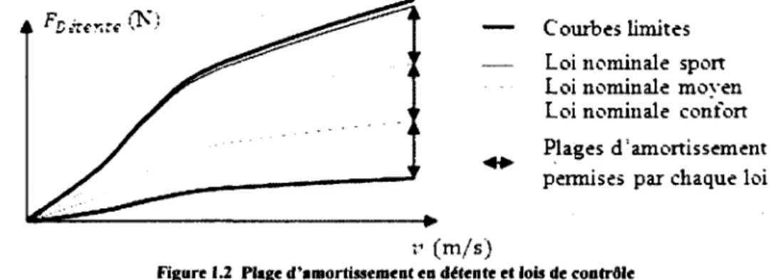 Figure  1.2  Plage d ’amortissement en détente et lois de contrôle