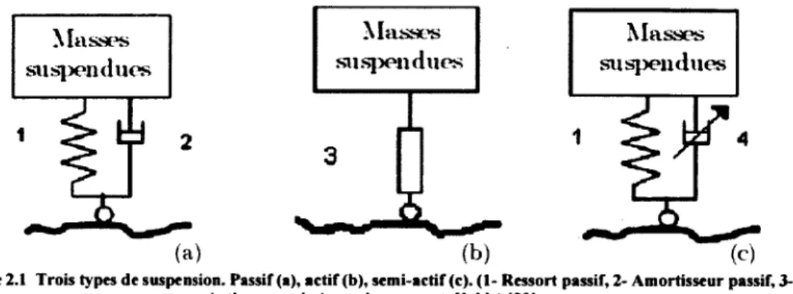 Figure 2.1  Trois types de suspension. Passif (a), actif (b), semi-actif (c). (1- Ressort passif, 2- Amortisseur passif, 3- 3-Actionneur, 4- Amortisseur contrôlable) (20|