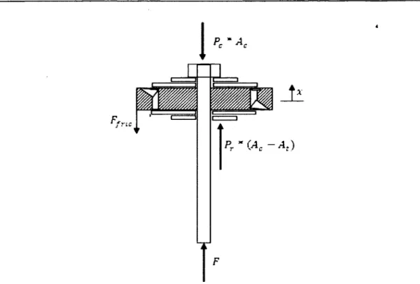 Figure 3.4  Ensemble de forces agissant sur l'ensemble tige, piston principal munis des cales