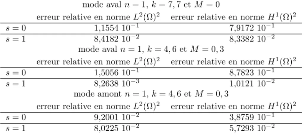 Tab. 2.7 – Erreurs relatives en normes L 2 (Ω) 2 et H 1 (Ω) 2 pour la propagation de modes acoustiques sur un maillage quadrangulaire non r´ egulier.