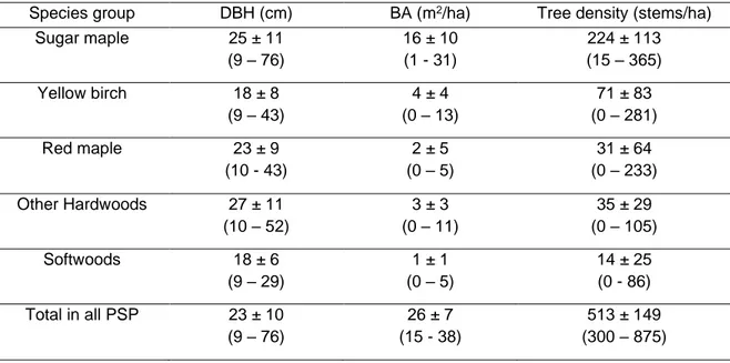 Table  1.1  Pre-harvest  descriptive  characteristics  of  trees  (mean  ±  standard  deviation,  minimum - maximum) according to species group from the 23 permanent sample plots for  stems with DBH &gt; 9 cm