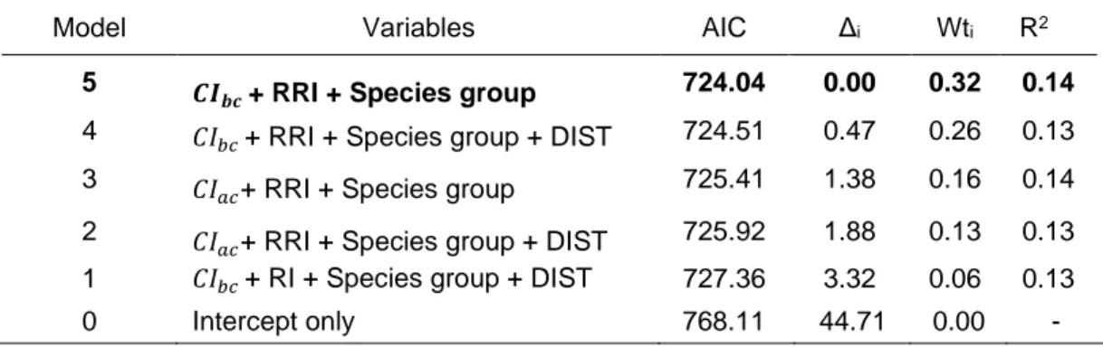 Table  1.5  Model  selection  results  for  the  five  best  regression  models  predicting  the  probability of tree survival following selection cutting