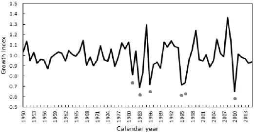 Figure 2.1 Age-standardized master chronology from the mean radial growth of 38  dominant sugar maple trees (r = 0.90)