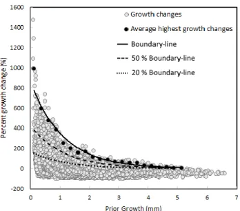 Figure 2.2 Percent growth changes (PGC) measured during 10-year periods after a given  year of interest as a function of the 10-year radial growth measured before this given year  for sugar maple trees located in southern Quebec, Canada