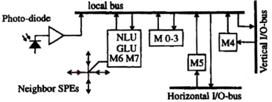 Fig. 2.5 – Schéma bloc du processeur élémentaire de la rétine NSIP (Near Sensor Image Processing)