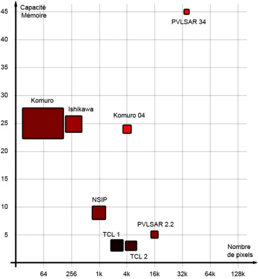 Fig. 2.9 – Comparaison des rétines numériques en 2005. Les plus récentes appa- appa-raissent en rouge vif.