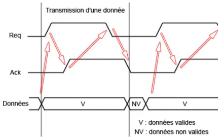 Fig. 5.4 – Protocole de transmission à 4 phases sur canal à donnée groupée 1. Une fois la donnée à transmettre (placée par l’émetteur sur le bus de données)