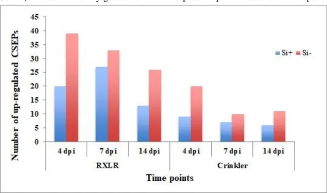 Figure  7.  Number  of  upregulated  effector  genes  in  Phytophthora  sojae  over  time
