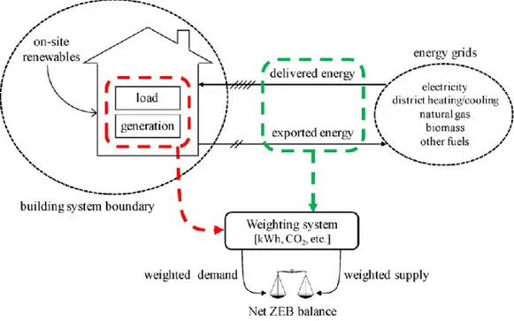 Figure  1.3  -  Relations  entre  la  frontière  physique  du  bâtiment  et  les  réseaux  d'énergie