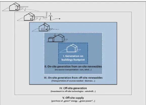 Figure  1.4  -  Les  différentes  options  de fourniture d'énergie renouvelable  pour  un  bâtiment  zéro-énergie connecté au réseau (Marszal et al., 2010) 