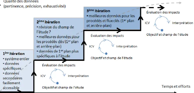Figure 1.6 – Processus itératif de l’ACV. Figure traduite de ICLD Handbook – General guide 
