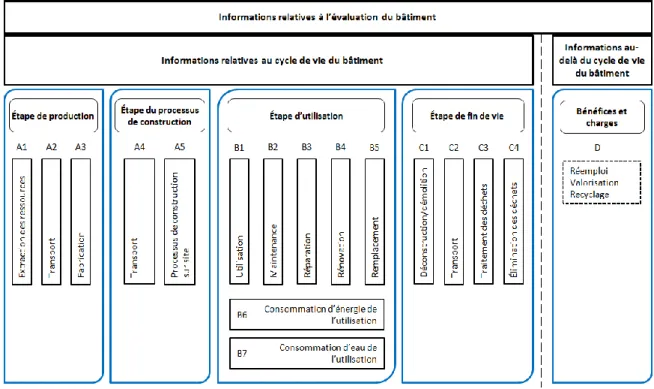 Figure  1.8  –  Étapes  et  modules  du  cycle  de  vie  d’un  bâtiment  selon  la  norme  CSN  EN  15978:2011 