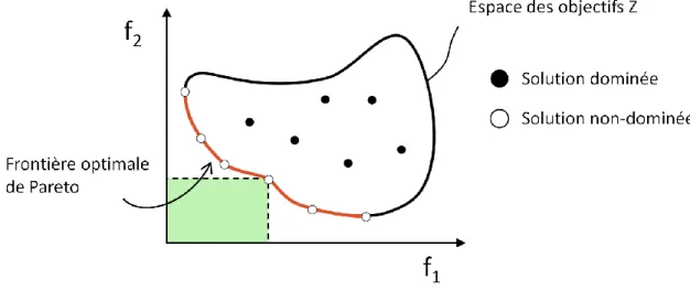 Figure 1.15 – Illustration de la frontière de Pareto dans l’espace des objectifs Z 
