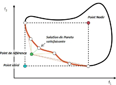 Figure  1.17  –  Illustration  des  points  idéal,  de  référence  et  Nadir,  d’une  solution  de  Pareto  satisfaisante et de la frontière de Pareto 