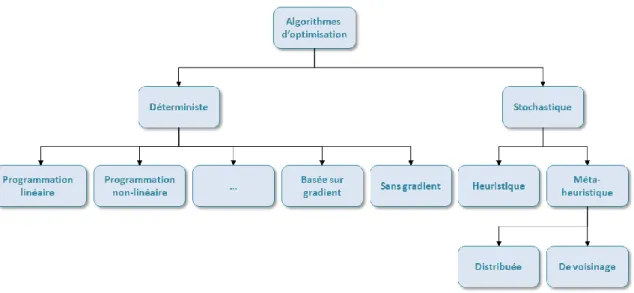 Figure 1.18 – Classification des algorithmes d’optimisation extrait de Xin-She Yang (2010) 