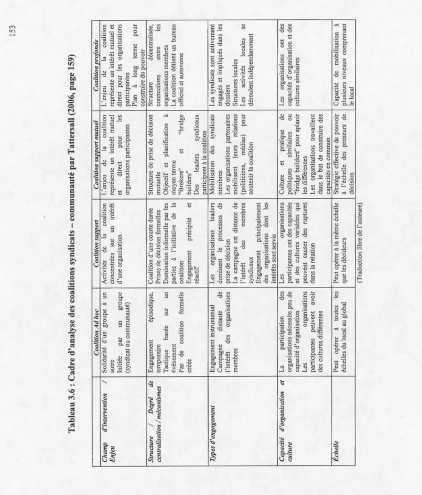 Tableau 3.6: Cadre d'analyse des coalitions syndicats-communauté par Tattersall (2006, page  Coalition Ad hoc Coalition support Coalition support mutuel Coalitio Champ d'intervention 1 Solidarité d'un groupe à un Activités de la coalition L'enjeu de la coa