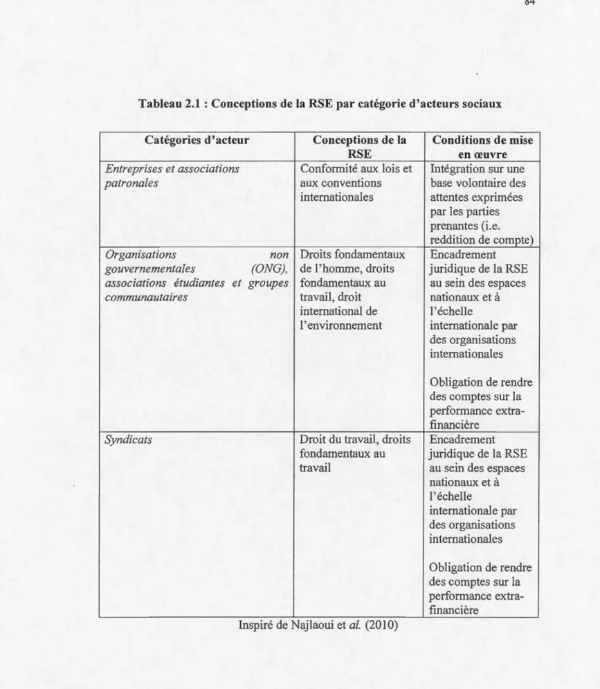 Tableau 2.1 : Conceptions de la  RSE par catégorie d'acteurs sociaux 
