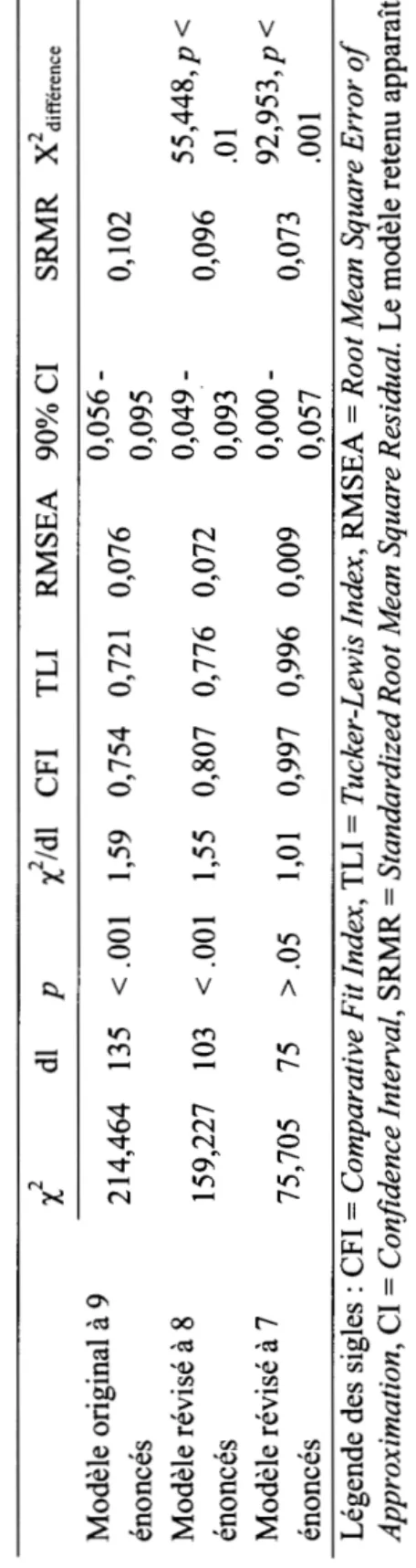 Tableau 1  Indices d'adéquation des modèles d'analyses factorielles conjirmatoires dyadiques (étude 1)