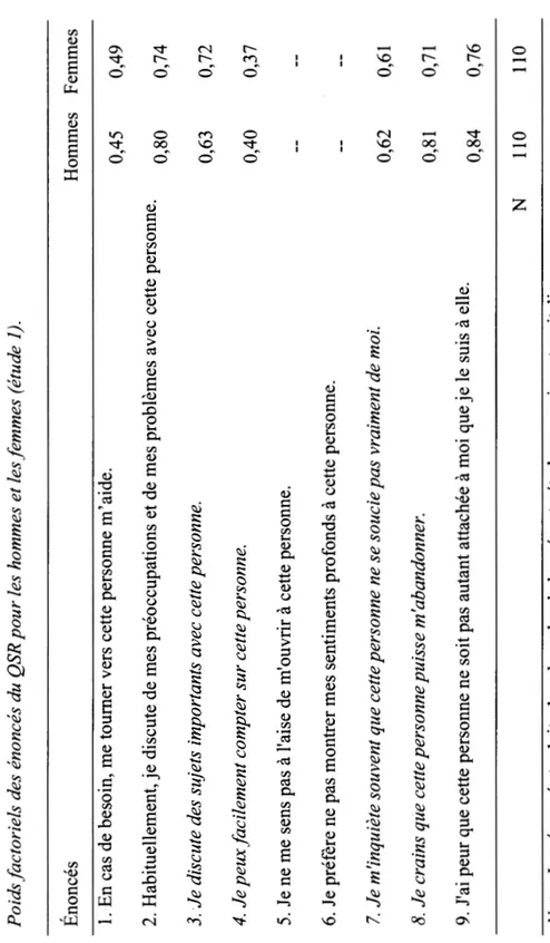 Tableau 2  Poids factoriels des énoncés du QSR pour les hommes et les femmes (étude 1)