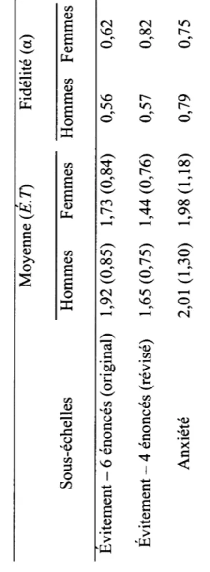Tableau 3  Moyennes, écarts-types (É. T.) et coefficients de fidélité des sous-échelles du QSR pour les hommes et les femmes (étude  Moyenne (E.n Fidélité (a)  Sous-échelles Hommes  Femmes Hommes Femmes  Evitement-6 énoncés (original)  1,92 (0,85) 1,73 (0,