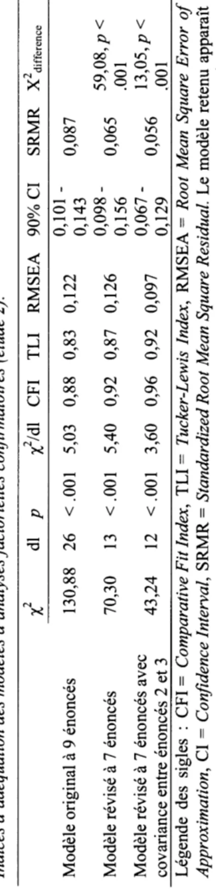 Tableau 5  Indices d'adéquation des modèles d'analysesfactorielles conjirmatoires (étude 2)