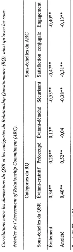 Tableau 8  Corrélations entre les dimensions du QSR et les catégories du Relationship Questionnaire (RQ), ainsi qu'avec les  sous-échelles de l'Assessment ofRelationship Commitment (ARC)