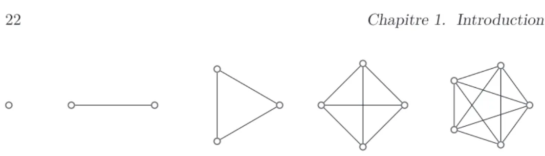 Figure 1.3 : Représentation des graphes complets K n pour n ∈{1, 2, 3, 4, 5}.